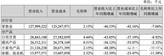 蘇寧易購漲停迎“ST”！去年虧432億，今年如何沖盈利？關鍵看好三件大事